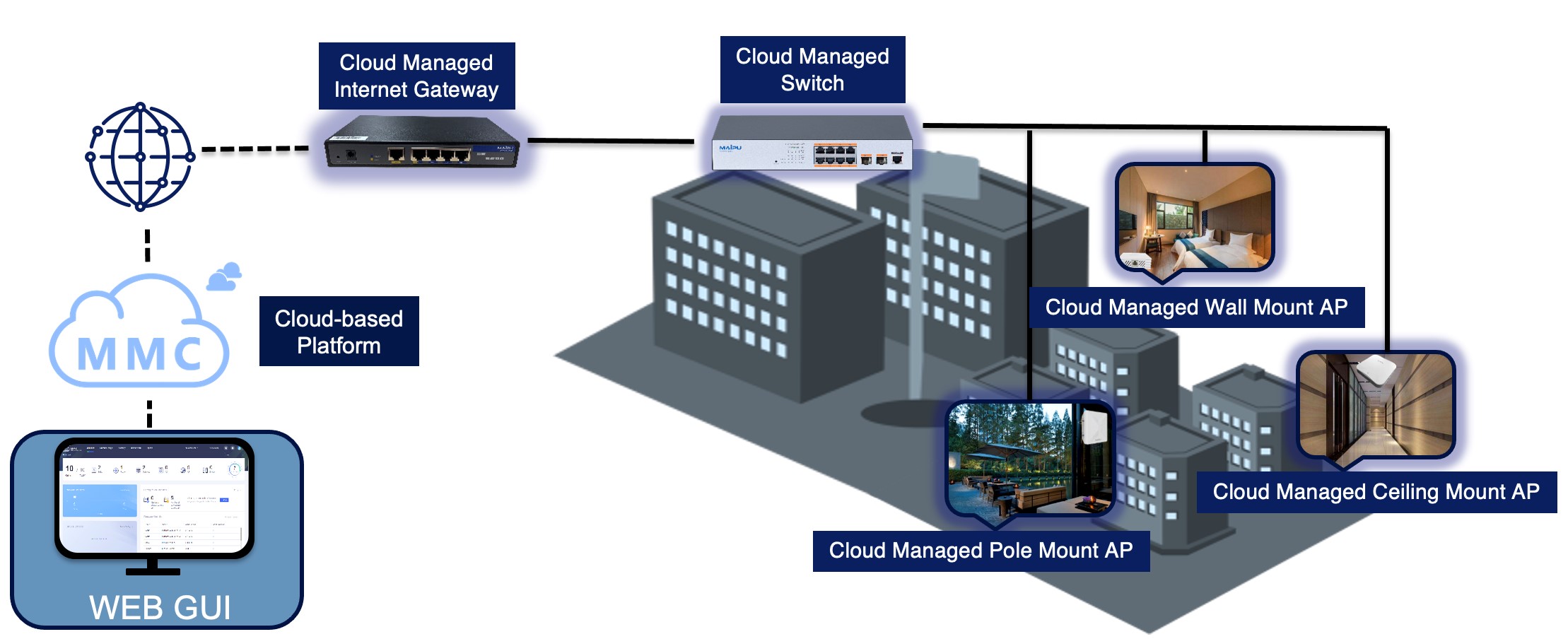 Maipu Managed Cloud